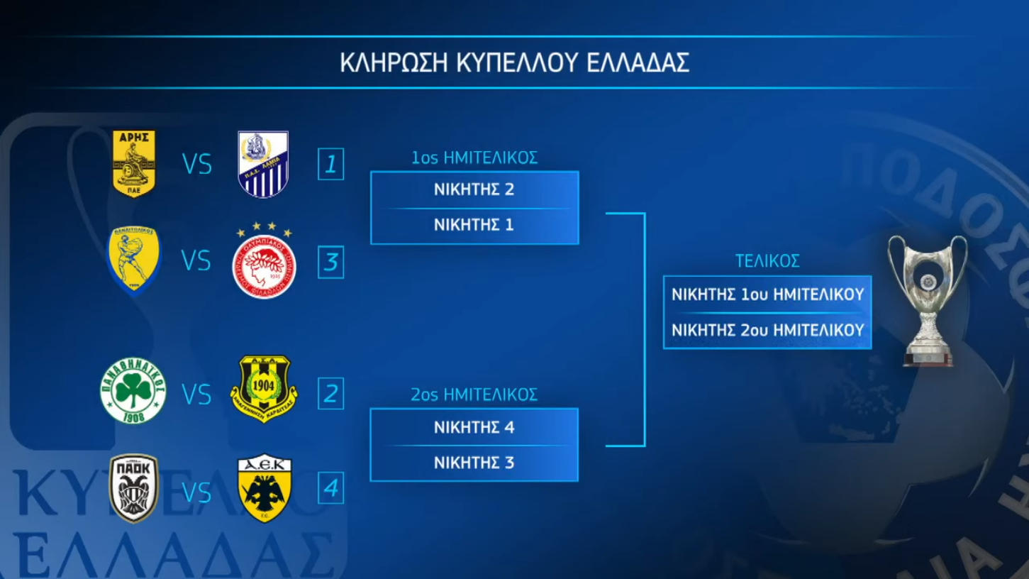 Κλήρωση Κυπέλλου Ελλάδας 2021-2022
